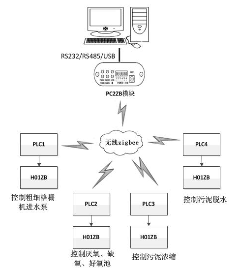 1658796611403788.png 國(guó)產(chǎn)PLC—Haiwell(海為)PLC Zigbee無(wú)線組網(wǎng)在污水處理廠上的應(yīng)用2.png